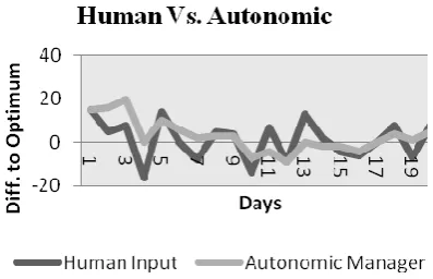 Figure 7: Case 3: Smoothened Random actual value, Optimised human value 