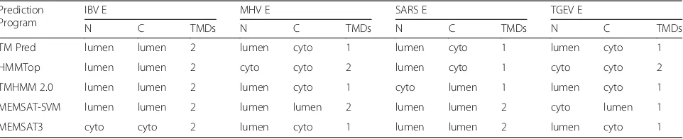 Table 2 Prediction programs showing membrane topologies of four different CoV E proteins with predicted locations of N- and C-termini, and TMDs