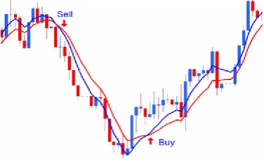 Figure 2 Double moving average crossovers 
