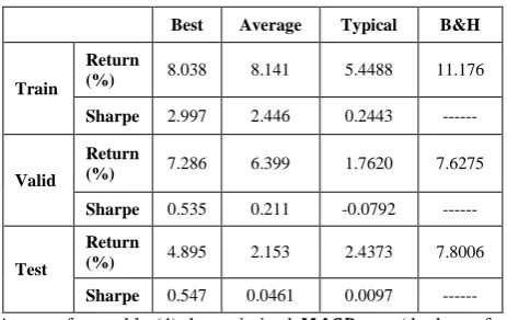 Table 3: The average performance of the DEMAC indicator over all the training, validation and testing 