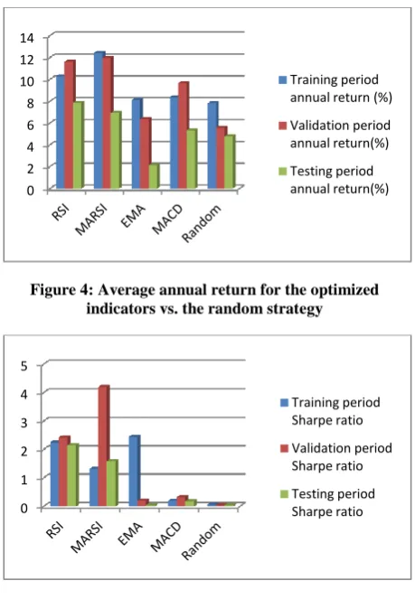 Figure 5: Average Sharpe ratio for the optimized indicators vs. the random strategy 
