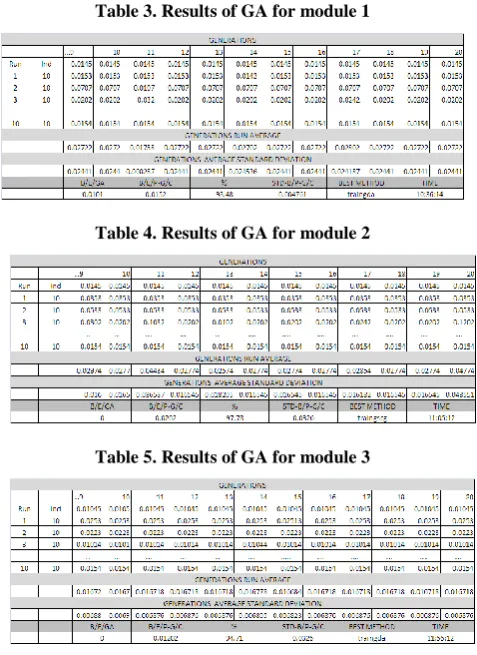 Table 3. Results of GA for module 1 