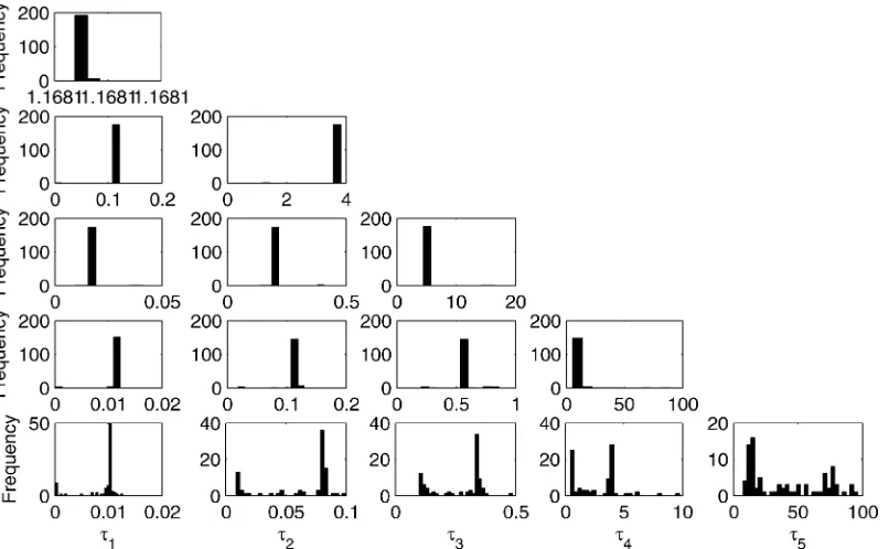 Fig. 6. Converged parameter estimates from 200 random initial values, corresponding to model orders from 1 to 5, where each row of histograms corresponds toa single model structure.