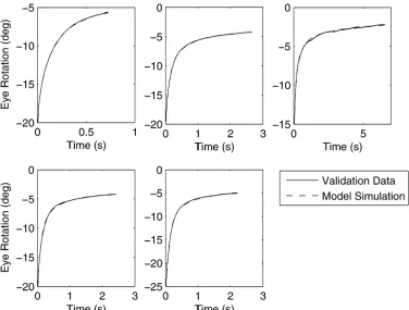Fig. 8. Model prediction over validation data for the model of oculomotor plant dynamics.