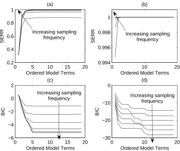Fig. 4. (a) Sum of error reduction ratios of the δq-domain model. (b) Sum of error reduction ratios of the q-domain model
