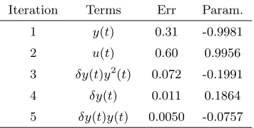 Table 2Signiﬁcant terms selected for the δ-domain non-linear modelof the Van-der-Pol oscillator at a sampling frequency of 40Hz.