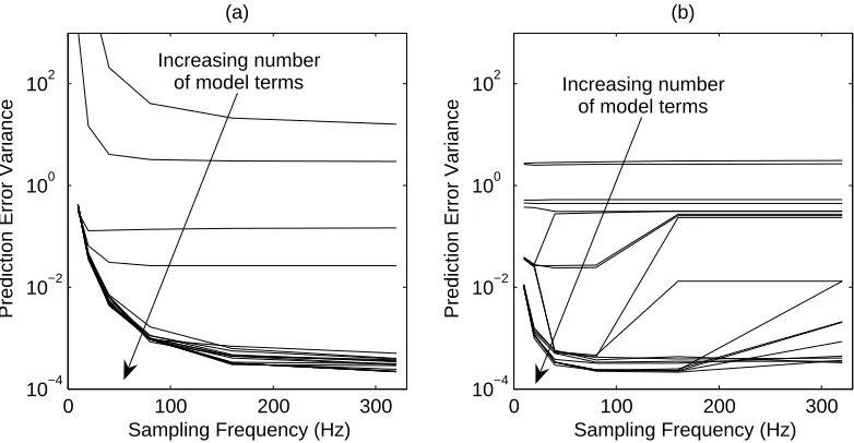 Fig. 3. Prediction error variance at increasing sampling frequencies, where each line corresponds to a model with a given