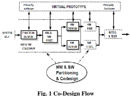 Fig. 1 Co-Design Flow 