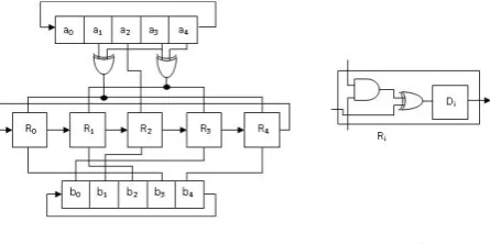 Fig 1. A multiplication circuit using GNB in GF(2= 5 