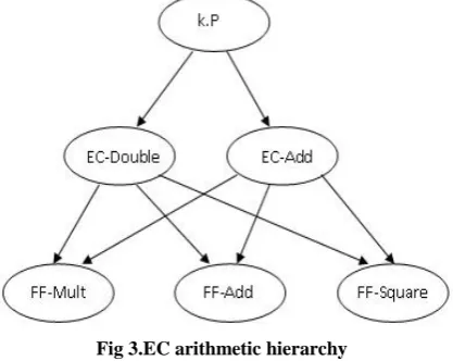 Fig 2. Hash generation unit 