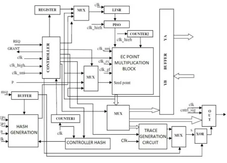 Fig 5. Structural diagram of the Hardware for Secure stream cipher with key exchange and hash generation 
