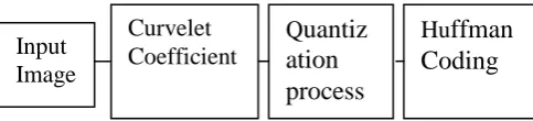 Fig 1:  Image Compression Block Diagram  