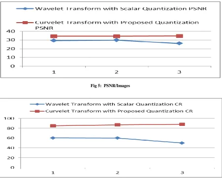Table 2. Recognition rate of PCA, LDA, ICA  