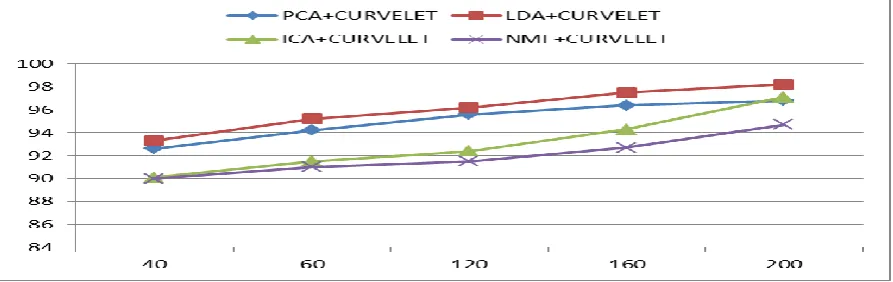 Table 3. Recognition rate of PCA, LDA ,ICA, NMF with Curvelet Transform 