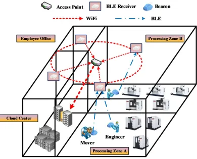 Figure 6. Illustration for Deployment of BLE-based Wireless Sensor Network. 