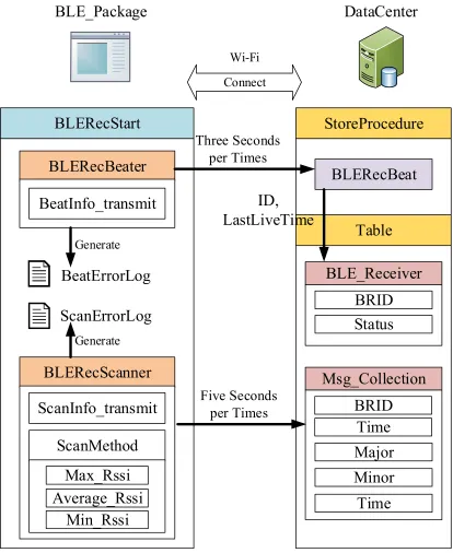 GenerateLastLiveTimeTable