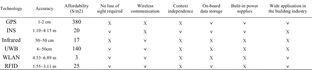 Table 1. Different Methods for the Perception of Human proposed by Teixeira et al. [7]