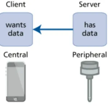 Figure 1. Client and Server Concept in BLE [6]. 