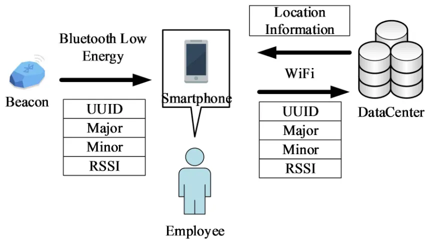 Figure 2. Mobile Tracking of BLE. 