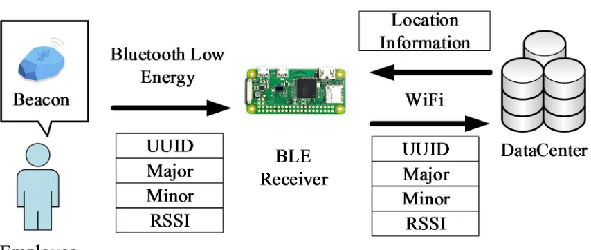 Figure 3. Tag Tracking of BLE. 