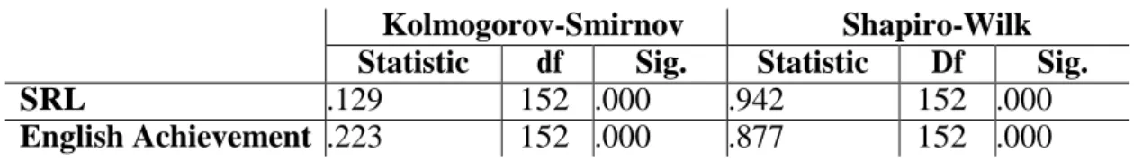 Table 1. The Result of Normality Test Using Kolmogorov-Smirnov test 