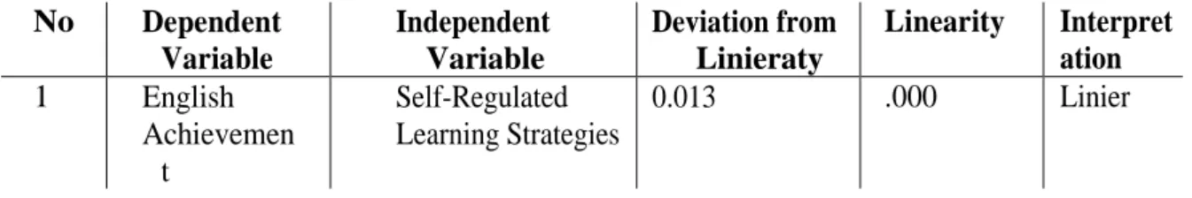 Table 3 The Correlation between Self-regulated Learning Strategies (X) and  English Achievement (Y) 
