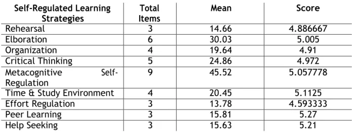 Table 4 Descriptive Statistics of Each SRL Strategies  Self-Regulated Learning 