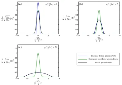 Figure 2.1: Comparison of harmonic oscillator, Thomas-Fermi and exact one-dimensional ground-states in diﬀerent regimes