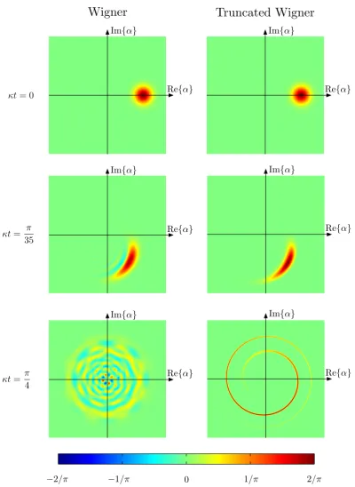 Figure 2.6: Comparison of the Wigner and Truncated Wigner distributions for the anharmonicoscillator