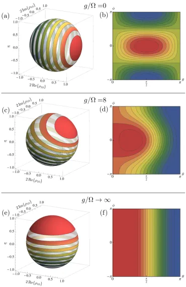 Figure 3.3: Bloch sphere representation of the evolution described by (3.19). The upper ﬁgures (a)and (b) represent the case of the usual optical Bloch equations with no damping (g/Ω = 0), middleﬁgures (c) and (d) illustrate the eﬀect of the nonlinear term
