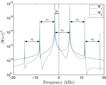 Figure 3.4: Temporal Fourier transform of the calculated mean ﬁeld evolution deﬁned by (3.18)for the centre of the condensate deﬁned by the experimental parameters given in Table 3.1