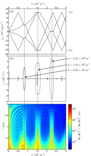 Figure 3.5: Illustration of the Floquet exponents forwavenumber when they are nonzero