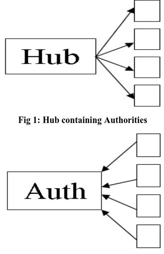 Fig 1: Hub containing Authorities 