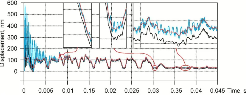 Figure 10. The displacement of the soft cantilever's (case 1 in the Table 1) response to excitation, defined using experimental data from Figure 8 b as an input signal