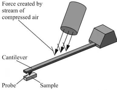 Figure 2. Dynamic model of the AFM mechanical sensor system. 