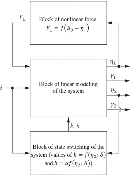 Figure 4. Schematic Simulink diagram of mathematical model: δ – coordinate of kinematic excitation, η1, γ1, η2, γ2 – output coordinates