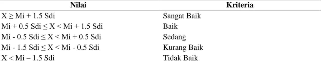 Table 2. Assessment Score Conversion 