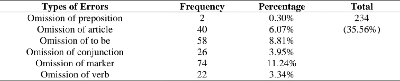 Table 1. The Frequency of Each Type of Errors 