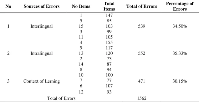 Table 3. The Result of the Analysis of Sources of Errors 