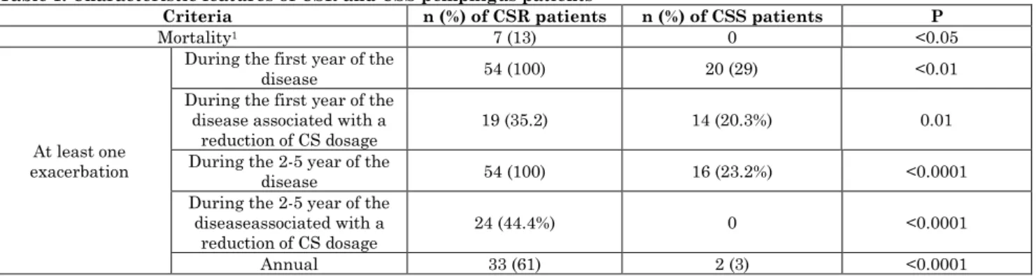 Table 1: Characteristic features of CSR and CSS pemphigus patients 