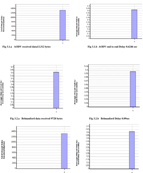 Fig 3.1.a   AODV received data13,312 bytes                                                         Fig 3.1.b  AODV end to end Delay 0.6246 sec  
