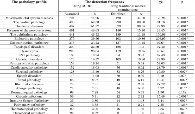 Table  1:  Comparative  characteristic  of the  detection  frequency  of organs  and systems  pathology  in  children  using  ACDE and traditional medical examinations, % 