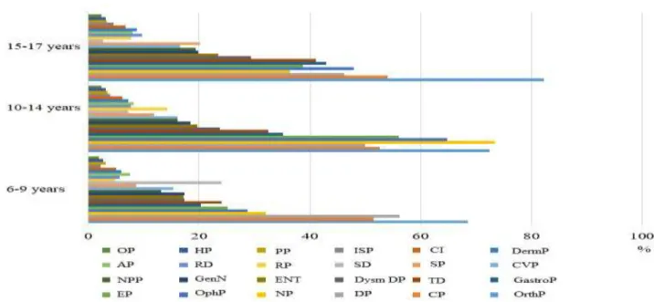 Figure 1: Age distribution of the structure of paediatric pathology (%) diagnosed by ACDE 