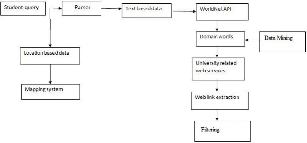 Fig 1: Architecture of Developed System 