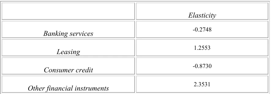 Table 1 Elasticity of the factoring service with respect to financial services 