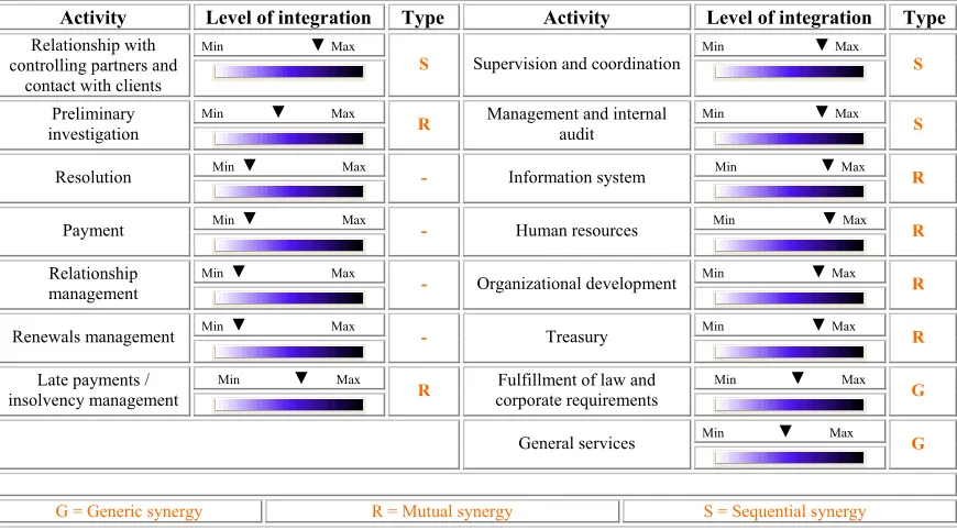 Table 2 Level of synergies within the financial group for the various activities 