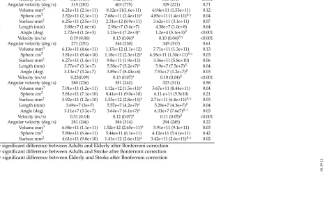 Table 4. Mean (std) results of the studied variables for the three groups, P-Value are the results of the ANOVA