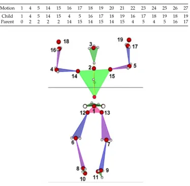 Table 1. Relative coordinate systems topology for child LCSs origin motion relative to parent LCSsevaluation for upper limbs assessment
