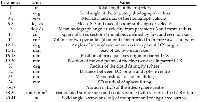 Table 2. List of parameters evaluated for trajectory analysis