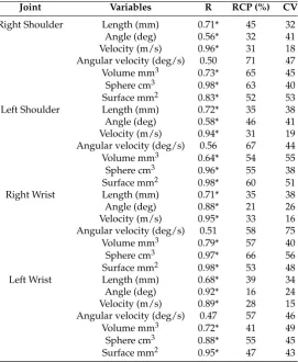 Table 3. Comparison between the optoelectronic (MBS) and the Kinect (MLS) system; R is PearsonCoefﬁcient Correlation, RCP is the Reproducibility Coefﬁcient expressed in percent of the values, CV isthe Coefﬁcient of Variation.